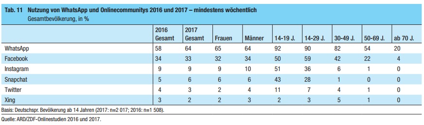 Popularität Sozialer Netzwerke in Deutschland laut ARD/ZDF-Onlinestudie