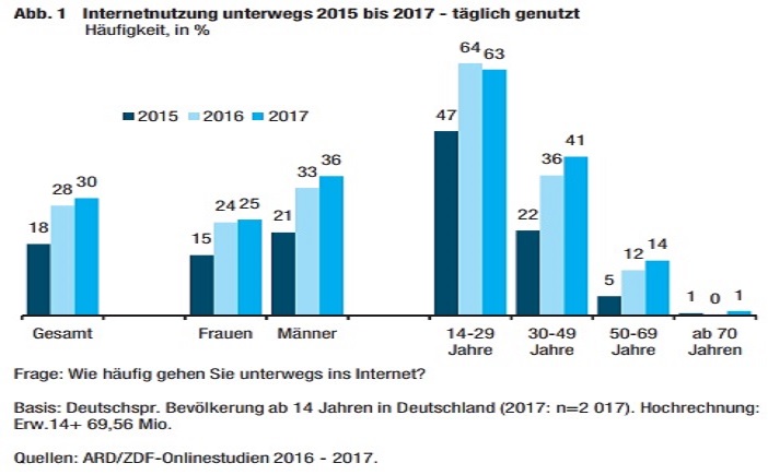 Mobile Nutzung der Deutschen 2015 bis 2017