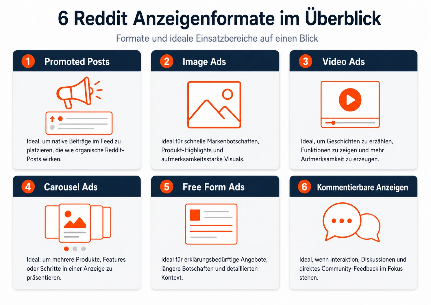 Infografik: 6 Reddit Anzeigenformate im Überblick – Promoted Posts, Image Ads, Video Ads, Carousel Ads, Free Form Ads und Kommentierbare Anzeigen mit Beschreibung der idealen Einsatzbereiche