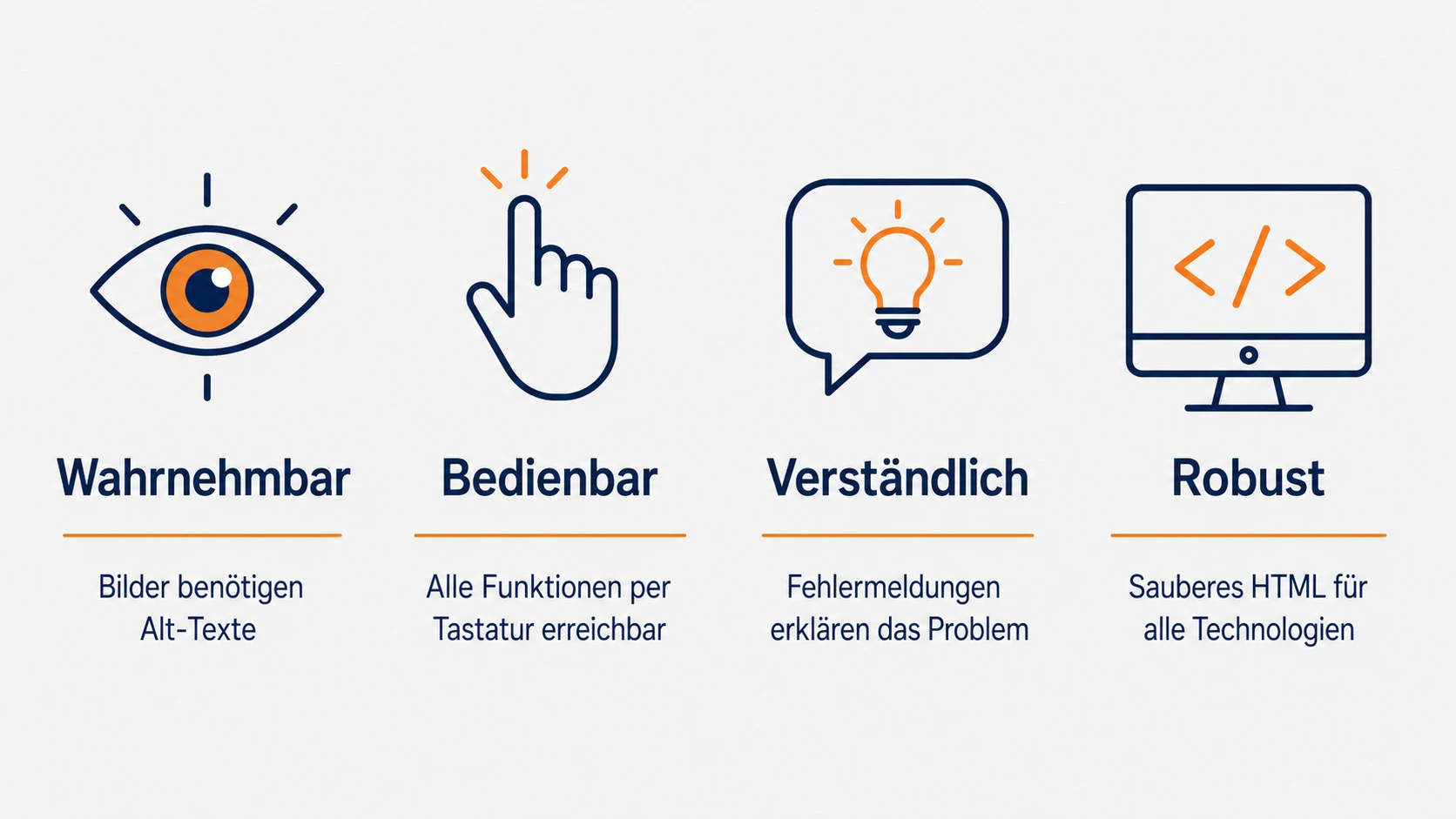 Infografik zu den vier WCAG-Prinzipien mit je einem Praxisbeispiel: Wahrnehmbar, Bedienbar, Verständlich und Robust