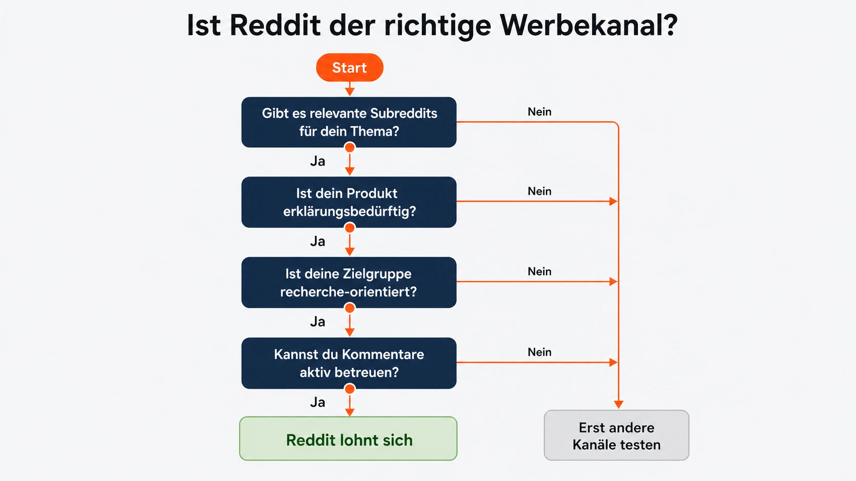 Entscheidungsbaum: Ist Reddit der richtige Werbekanal? – Vier Ja/Nein-Fragen führen zu den Ergebnissen "Reddit lohnt sich" oder "Erst andere Kanäle testen"
