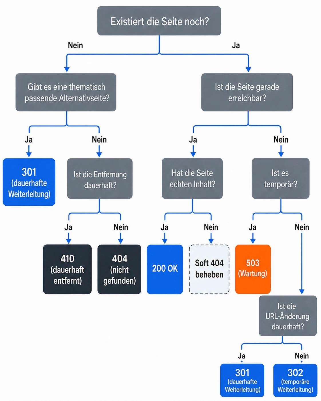 Flussdiagramm zur Auswahl des richtigen HTTP-Statuscodes im SEO-Kontext. Startfrage: Existiert die Seite noch? Verzweigungen führen zu den Codes 200, 301, 302, 404, 410 und 503 sowie zur Handlungsempfehlung Soft 404 beheben.