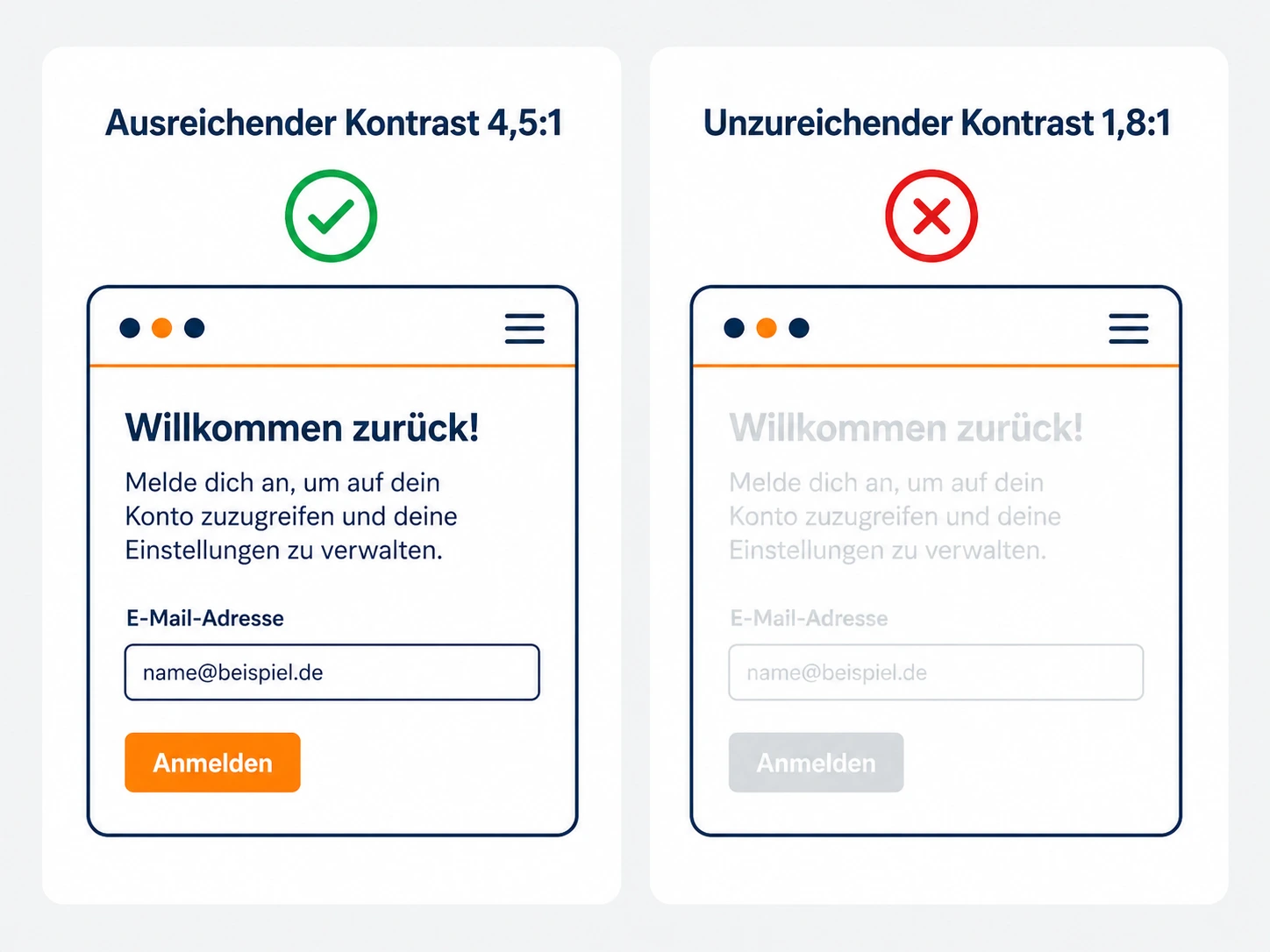 Vergleich zweier Login-Formulare: links ausreichender Kontrast 4,5:1 mit gut lesbarem Text, rechts unzureichender Kontrast 1,8:1 mit kaum lesbarem hellgrauem Text