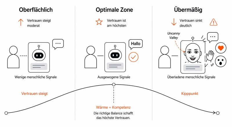 Infografik zum Zusammenhang zwischen Anthropomorphismus und Vertrauen in KI.