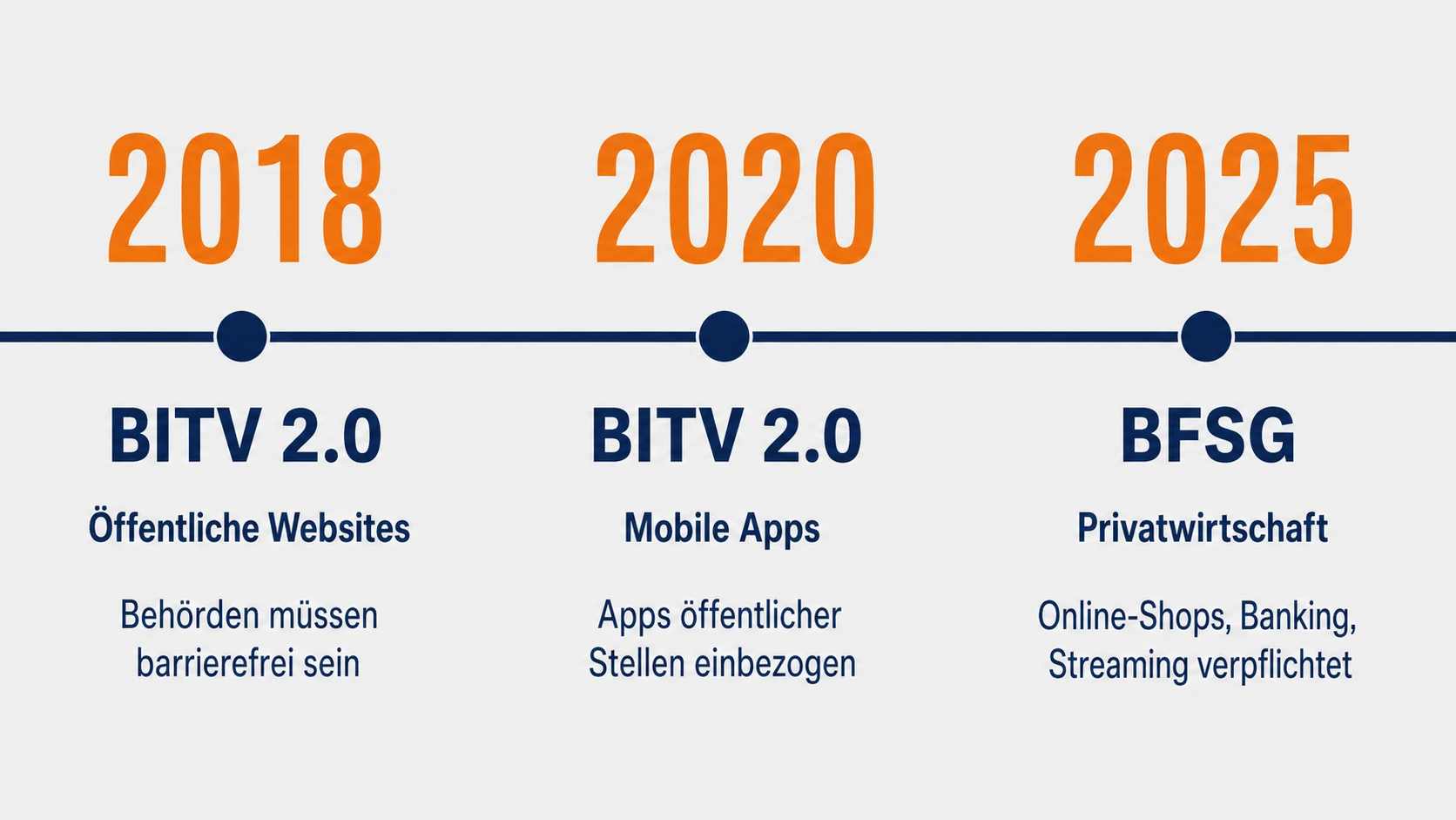 Zeitleiste zur rechtlichen Entwicklung digitaler Barrierefreiheit in Deutschland: BITV 2.0 für öffentliche Websites 2018, mobile Apps 2020, BFSG für die Privatwirtschaft 2025