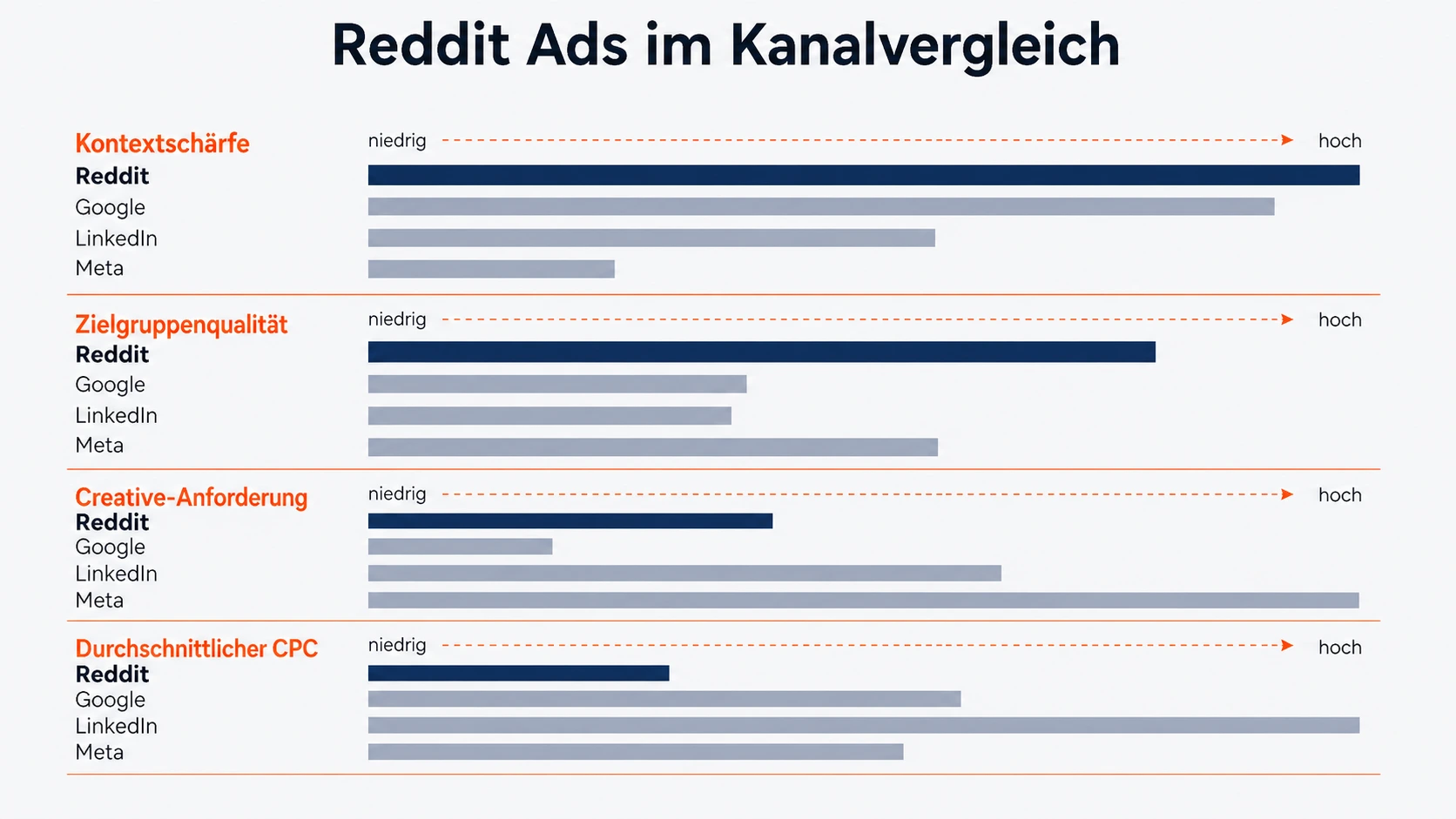 Vergleichsdiagramm: Reddit Ads im Kanalvergleich mit Google, LinkedIn und Meta – horizontale Balkendiagramme zeigen die vier Kanäle nach Kontextschärfe, Zielgruppenqualität, Creative-Anforderung und durchschnittlichem CPC