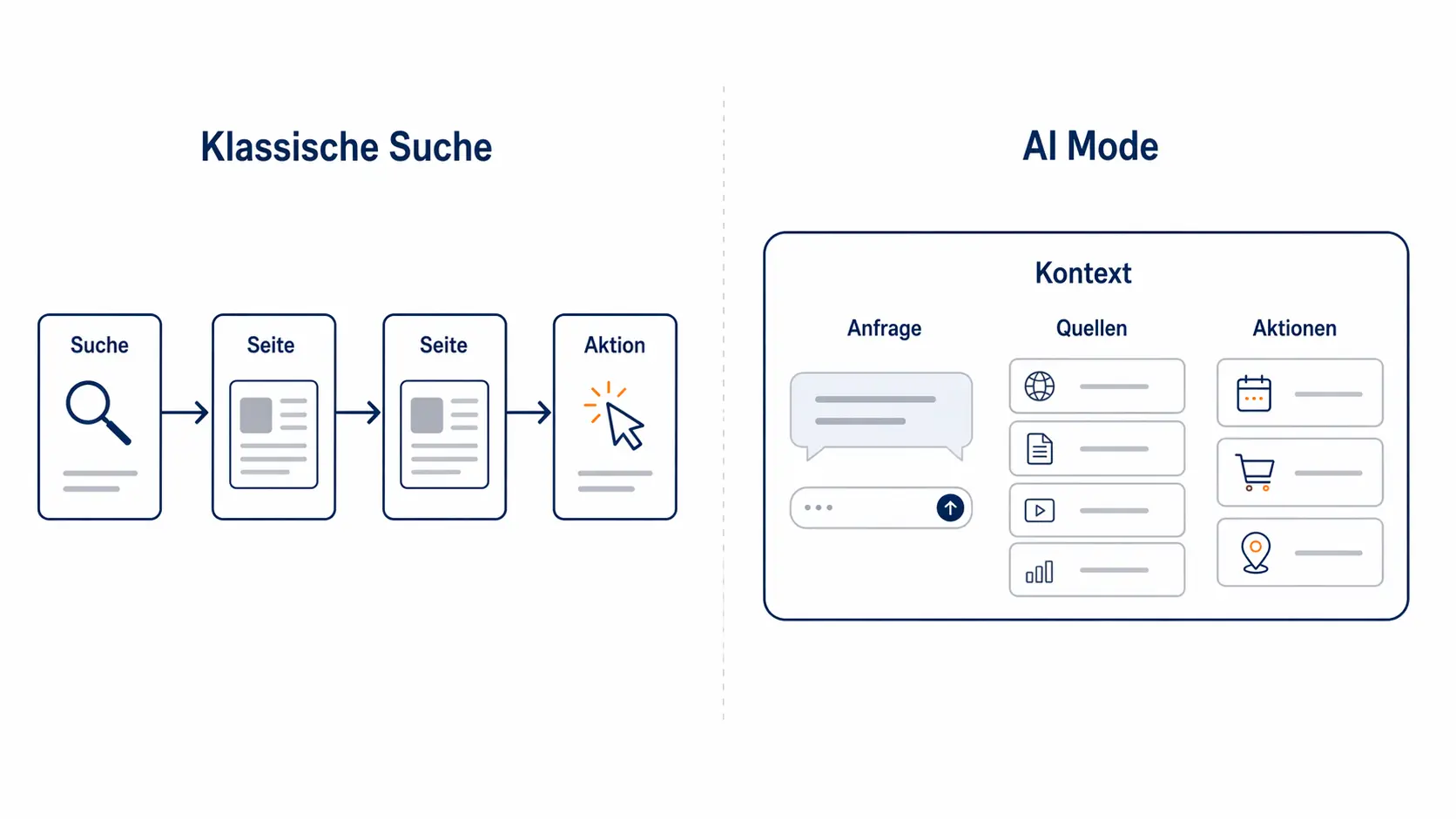 klassische Suche vs AI Mode
