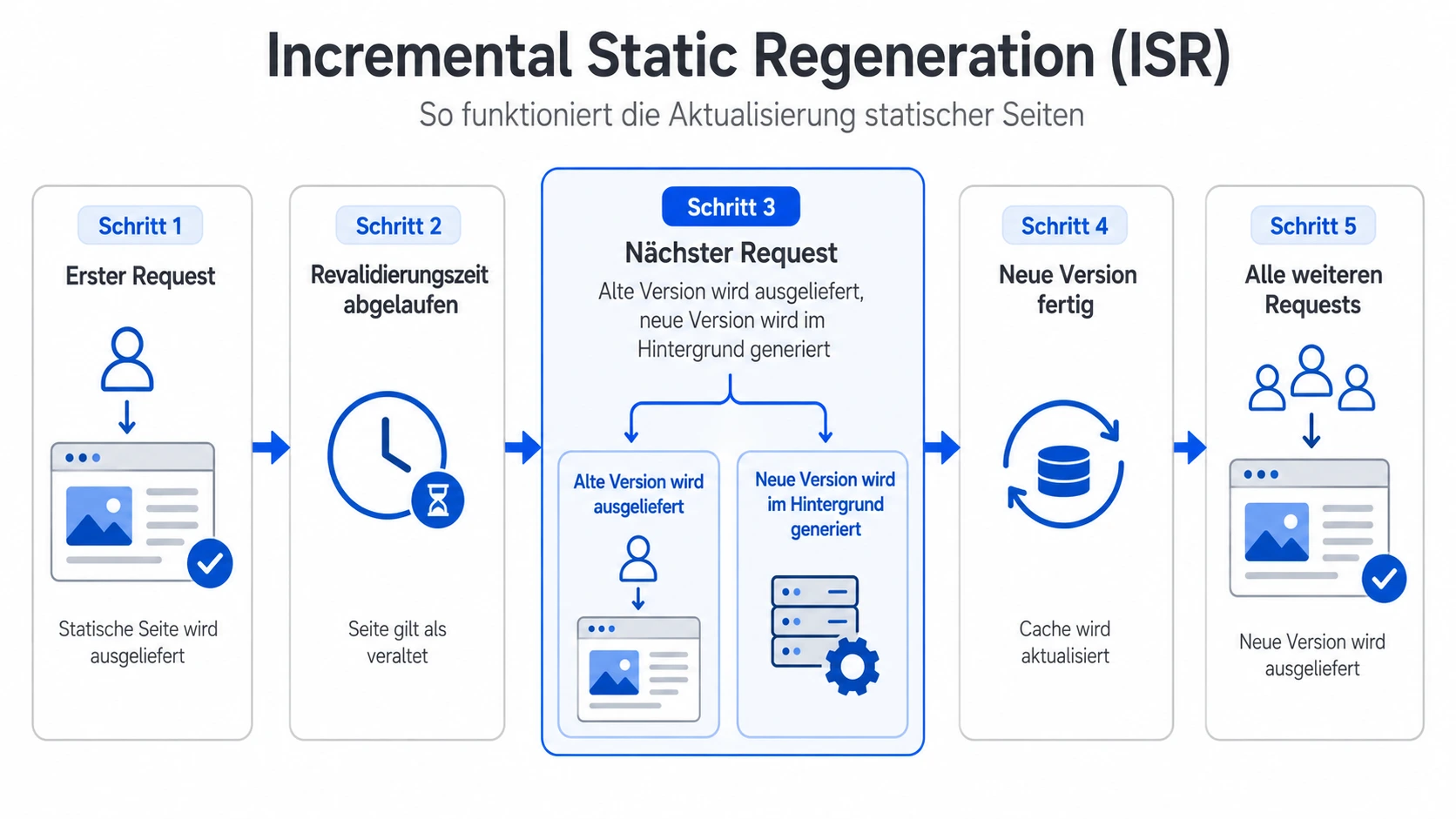 Infografik zeigt den fünfstufigen ISR-Ablauf: Erster Request liefert statische Seite aus, Revalidierungszeit läuft ab, beim nächsten Request wird die alte Version ausgeliefert während die neue im Hintergrund generiert wird, neue Version aktualisiert den Cache, alle weiteren Requests erhalten die neue Version.