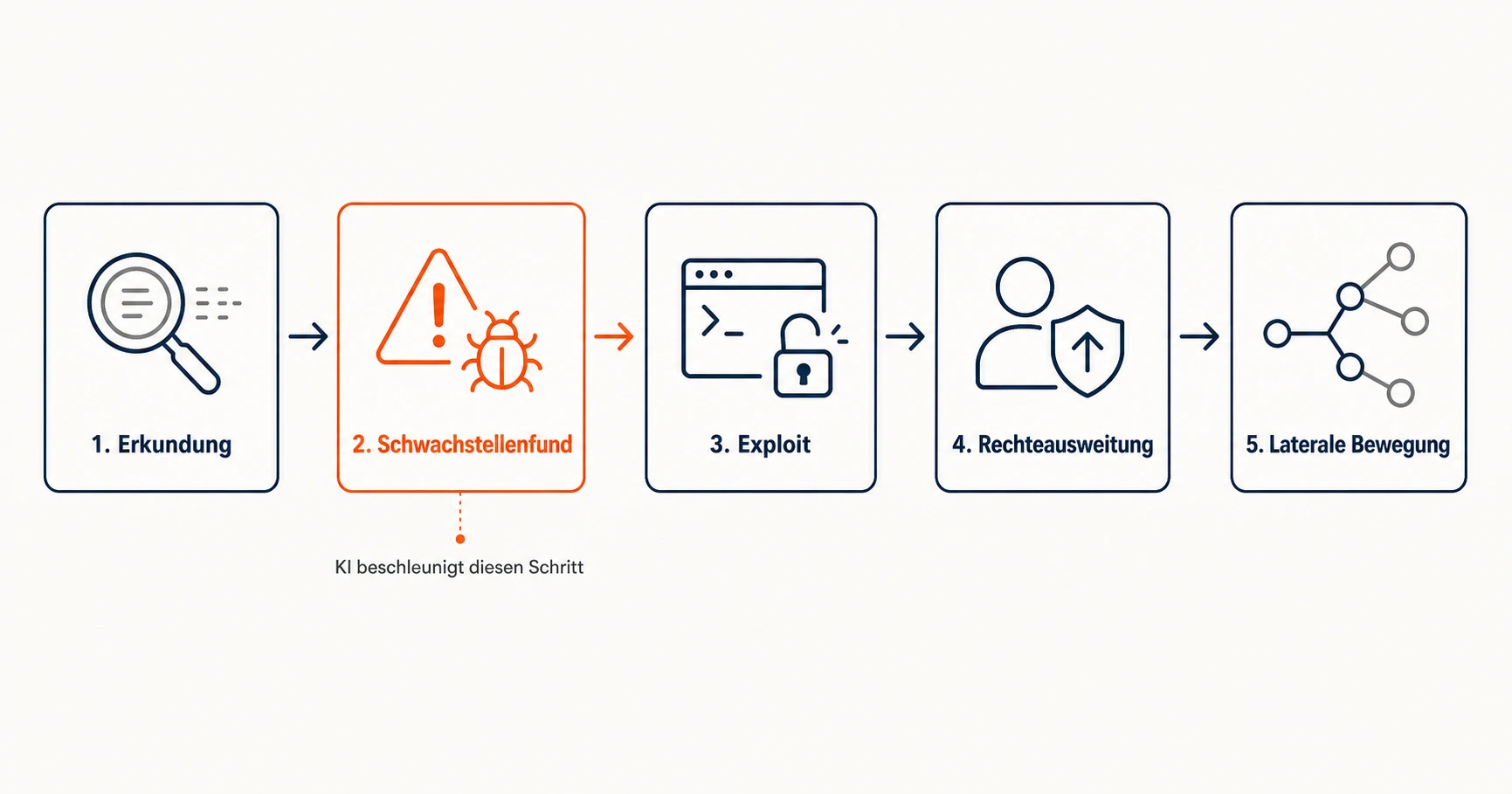 Infografik: Fünf Schritte einer mehrstufigen Cyberattacke – Erkundung, Schwachstellenfund, Exploit, Rechteausweitung und Laterale Bewegung. Schritt 2 ist orange hervorgehoben mit dem Hinweis: KI beschleunigt diesen Schritt.