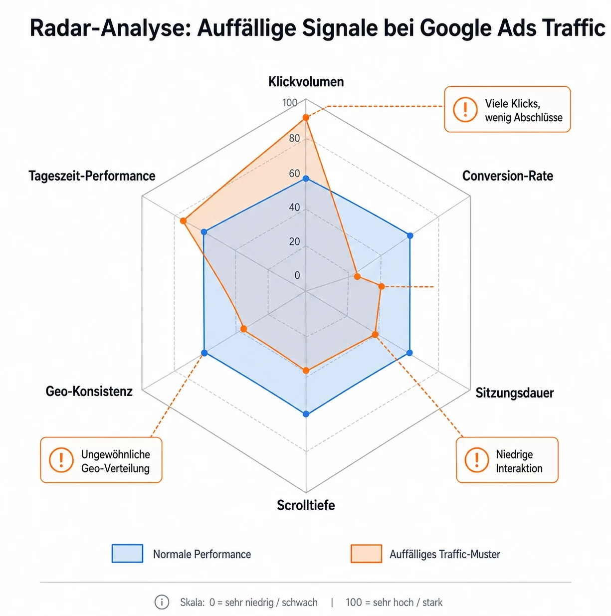 Radar-Diagramm zum Vergleich normaler Performance (blau) und verdächtigem Traffic-Muster (orange) bei Google Ads anhand von sechs Metriken: Klickvolumen, Conversion-Rate, Sitzungsdauer, Scrolltiefe, Geo-Konsistenz und Tageszeit-Performance