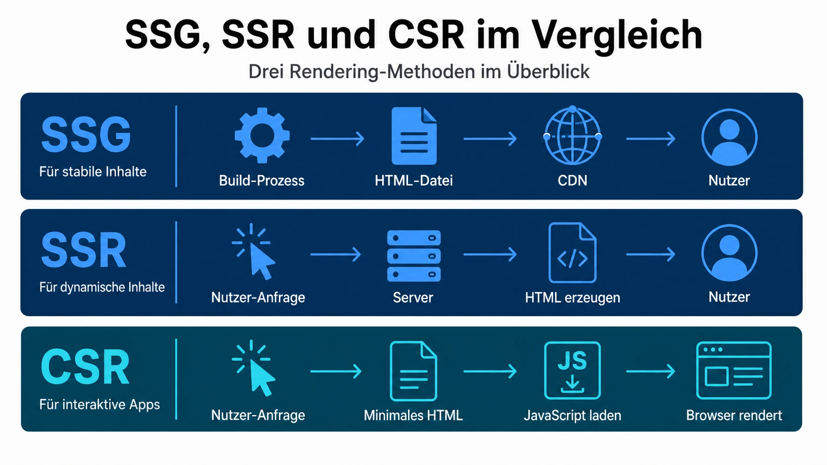 Infografik zeigt den Prozessablauf der drei Rendering-Methoden SSG, SSR und CSR im Vergleich. SSG: Build-Prozess, HTML-Datei, CDN, Nutzer. SSR: Nutzer-Anfrage, Server, HTML erzeugen, Nutzer. CSR: Nutzer-Anfrage, minimales HTML, JavaScript laden, Browser rendert.