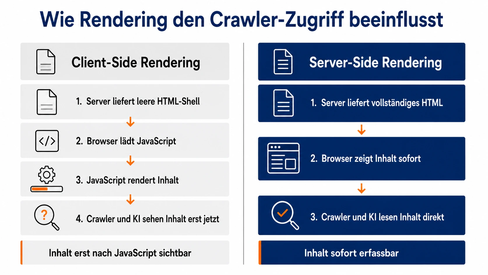 Infografik Lovable SSR Wann Crawler den Inhalt sehen Infografik: Prozessvergleich Client-Side vs. Server-Side Rendering – CSR liefert erst nach JavaScript-Ausführung sichtbaren Inhalt, SSR stellt Crawler und KI vollständiges HTML sofort bereit