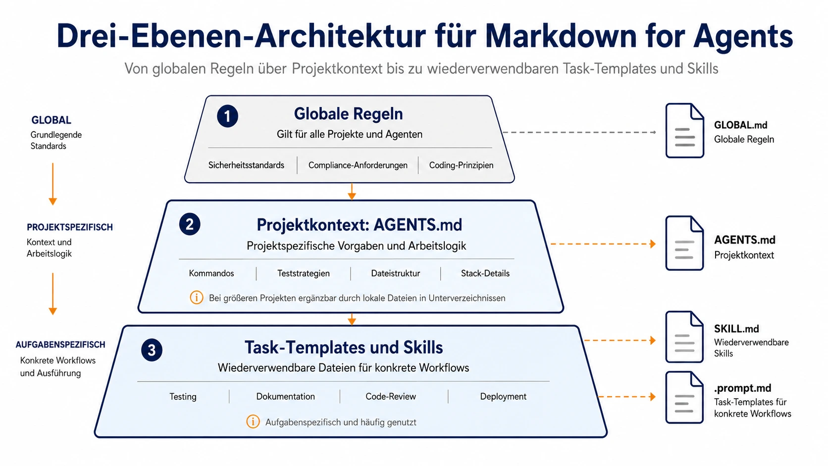 Infografik Drei-Ebenen-Architektur für Markdown for Agents: Globale Regeln als oberste Ebene, Projektkontext über AGENTS.md als mittlere Ebene, Task-Templates und Skills als unterste Ebene, jeweils zugeordnet zu den Dateitypen GLOBAL.md, AGENTS.md, SKILL.md und .prompt.md