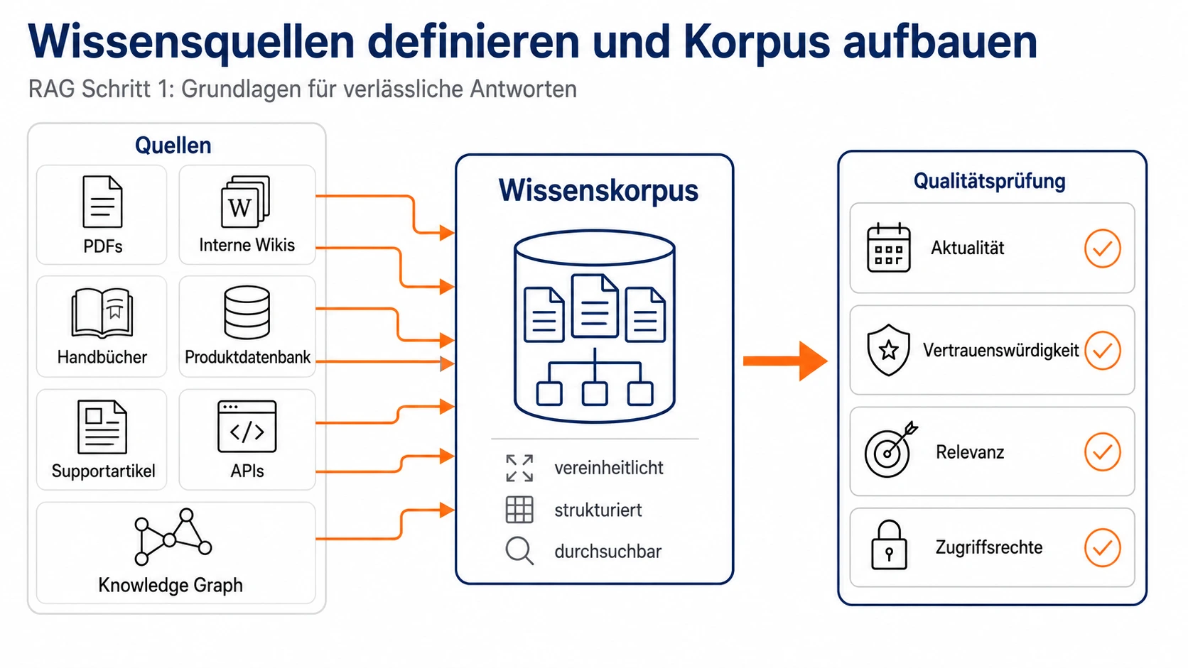 RAG Schritt 1 Wissensquellen definieren und Korpus aufbauen Infografik Infografik RAG Schritt 1: Verschiedene Wissensquellen wie PDFs, Wikis, Handbücher und APIs fließen über Pfeile in einen zentralen Wissenskorpus, der anschließend auf Aktualität, Vertrauenswürdigkeit, Relevanz und Zugriffsrechte geprüft wird