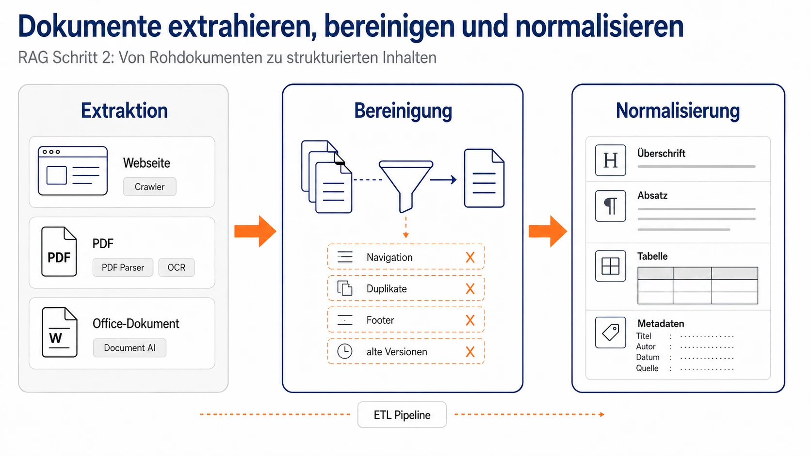 RAG Schritt 2 Dokumente extrahieren, bereinigen und normalisieren Infografik