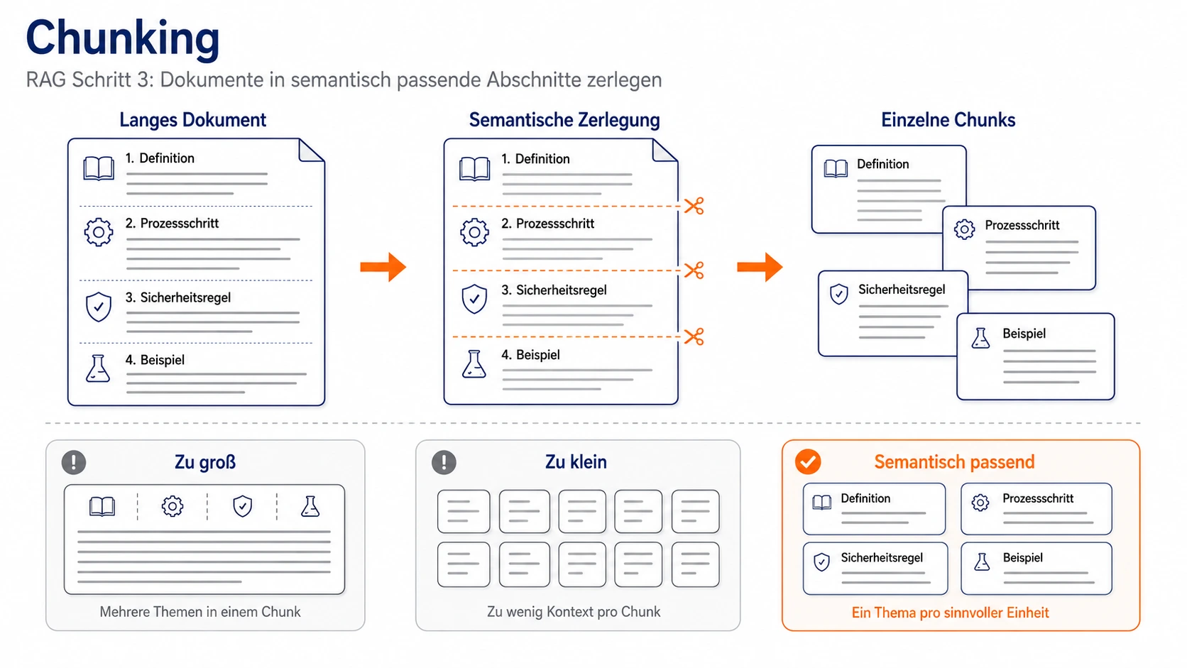 RAG Schritt 3 Chunking erklärt Infografik Infografik RAG Schritt 3: Chunking – ein langes Dokument wird semantisch in einzelne Chunks zerlegt. Der Vergleich zeigt: zu große Chunks enthalten mehrere Themen, zu kleine verlieren Kontext, semantisch passende Chunks enthalten ein Thema pro sinnvoller Einheit