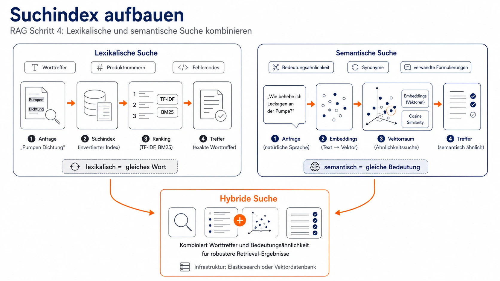RAG Schritt 4 Suchindex aufbauen – lexikalisch, semantisch, hybrid Infografik Infografik RAG Schritt 4: Suchindex aufbauen – Vergleich lexikalischer Suche mit TF-IDF und BM25 für exakte Worttreffer und semantischer Suche mit Embeddings und Vektorraum für Bedeutungsähnlichkeit, zusammengeführt in hybrider Suche mit Elasticsearch oder Vektordatenbank