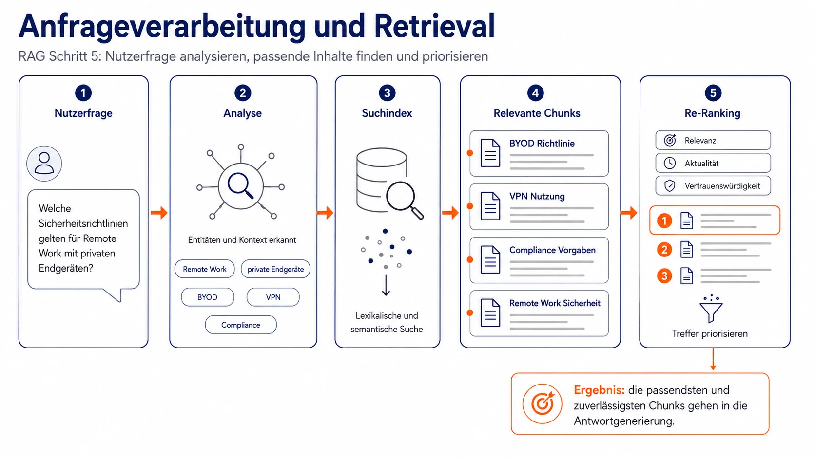 RAG Schritt 5 Anfrageverarbeitung und Retrieval Infografik Infografik RAG Schritt 5: Anfrageverarbeitung und Retrieval – von der Nutzerfrage über Entitätsanalyse und Suchindex zu relevanten Chunks, die per Re-Ranking nach Relevanz, Aktualität und Vertrauenswürdigkeit priorisiert werden
