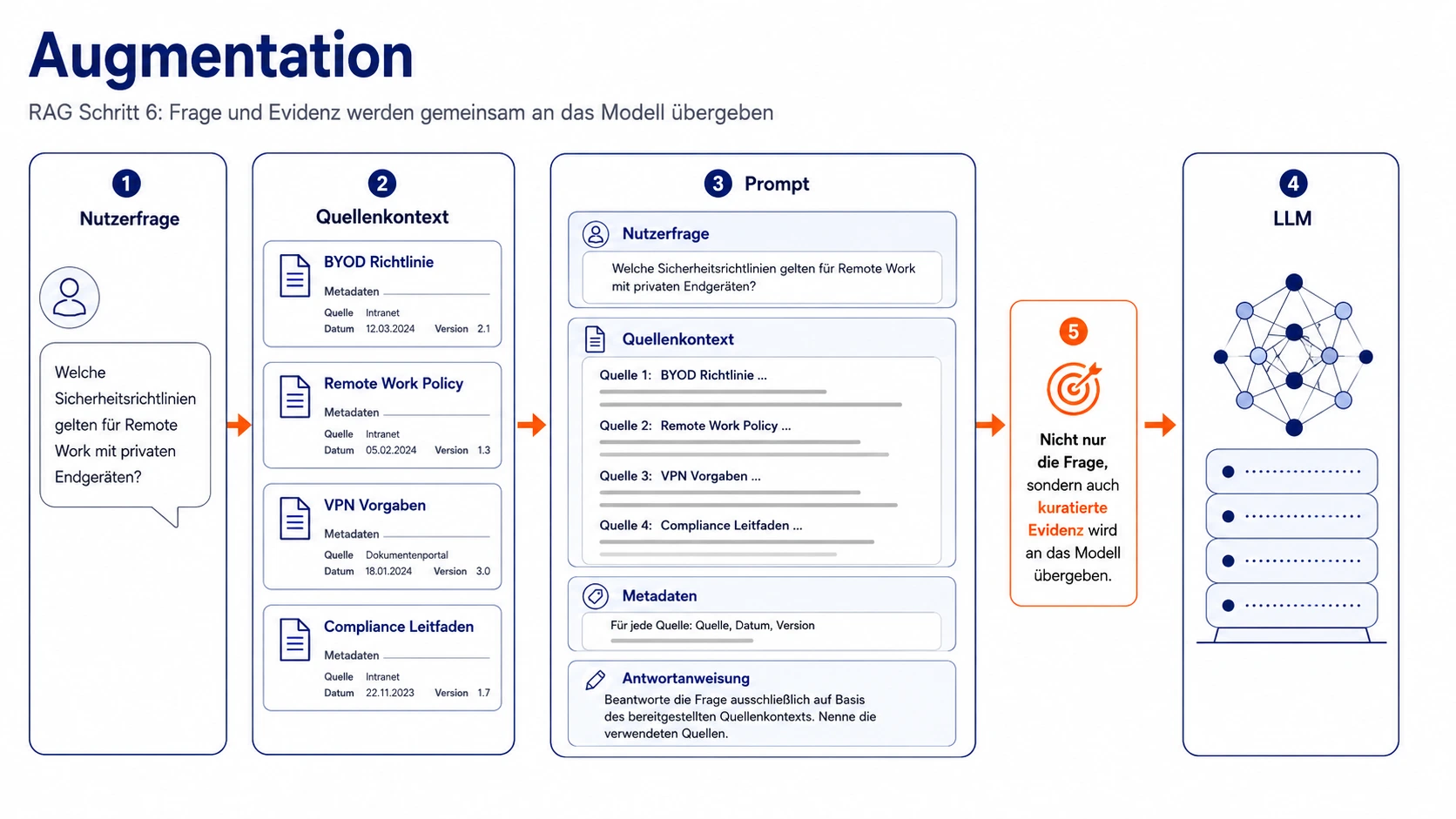 RAG Schritt 6 Augmentation – wie Evidenz in den Prompt fließt Infografik