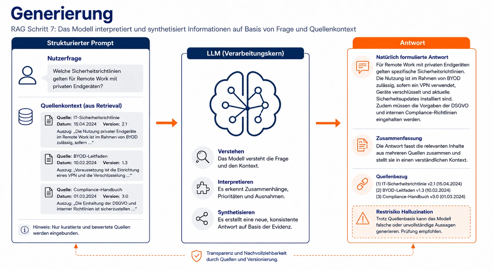 RAG Schritt 7 Generierung – wie das LLM aus Evidenz eine Antwort synthetisiert Infografik