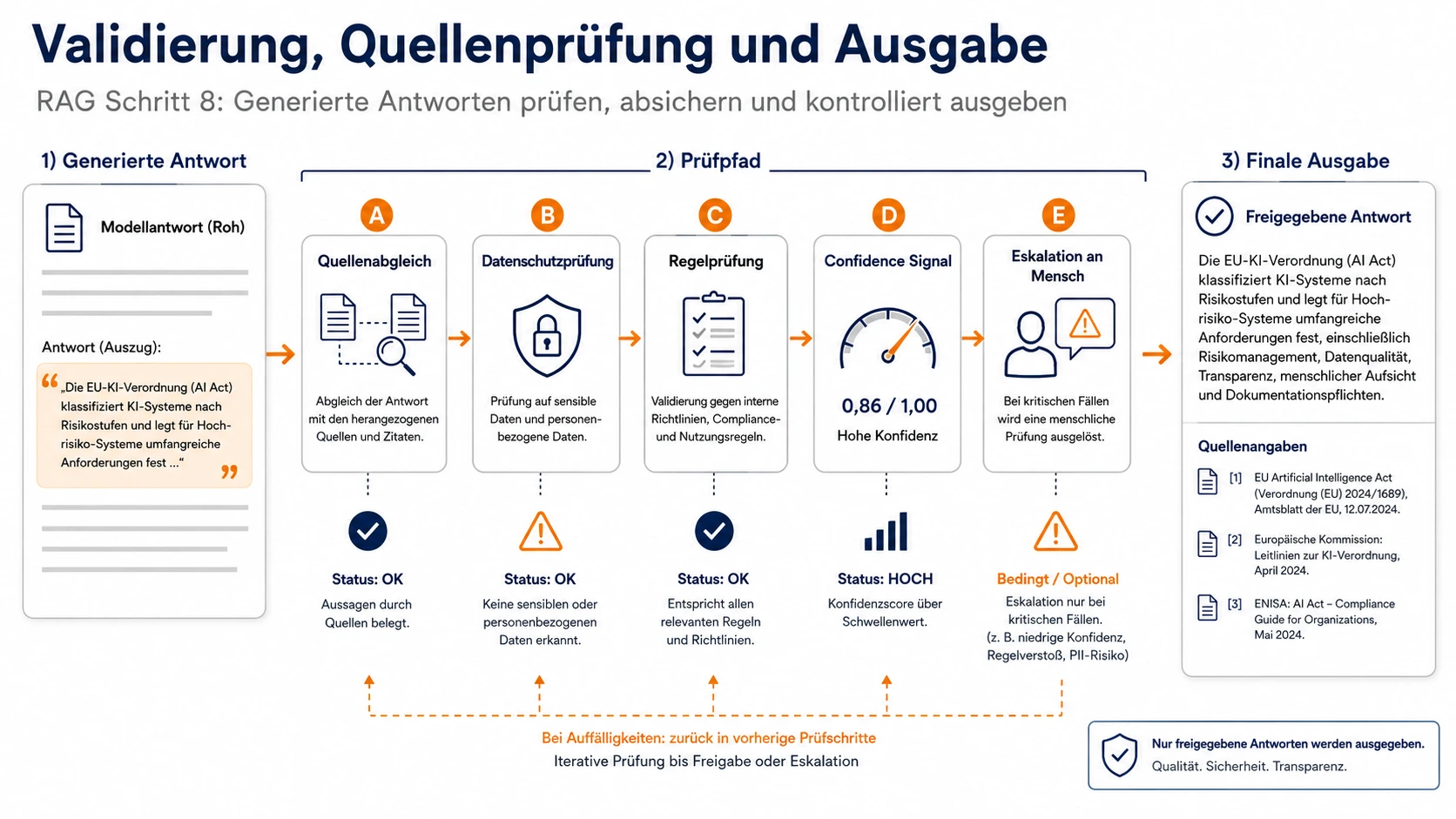 RAG Schritt 8 Validierung, Quellenprüfung und Ausgabe Infografik