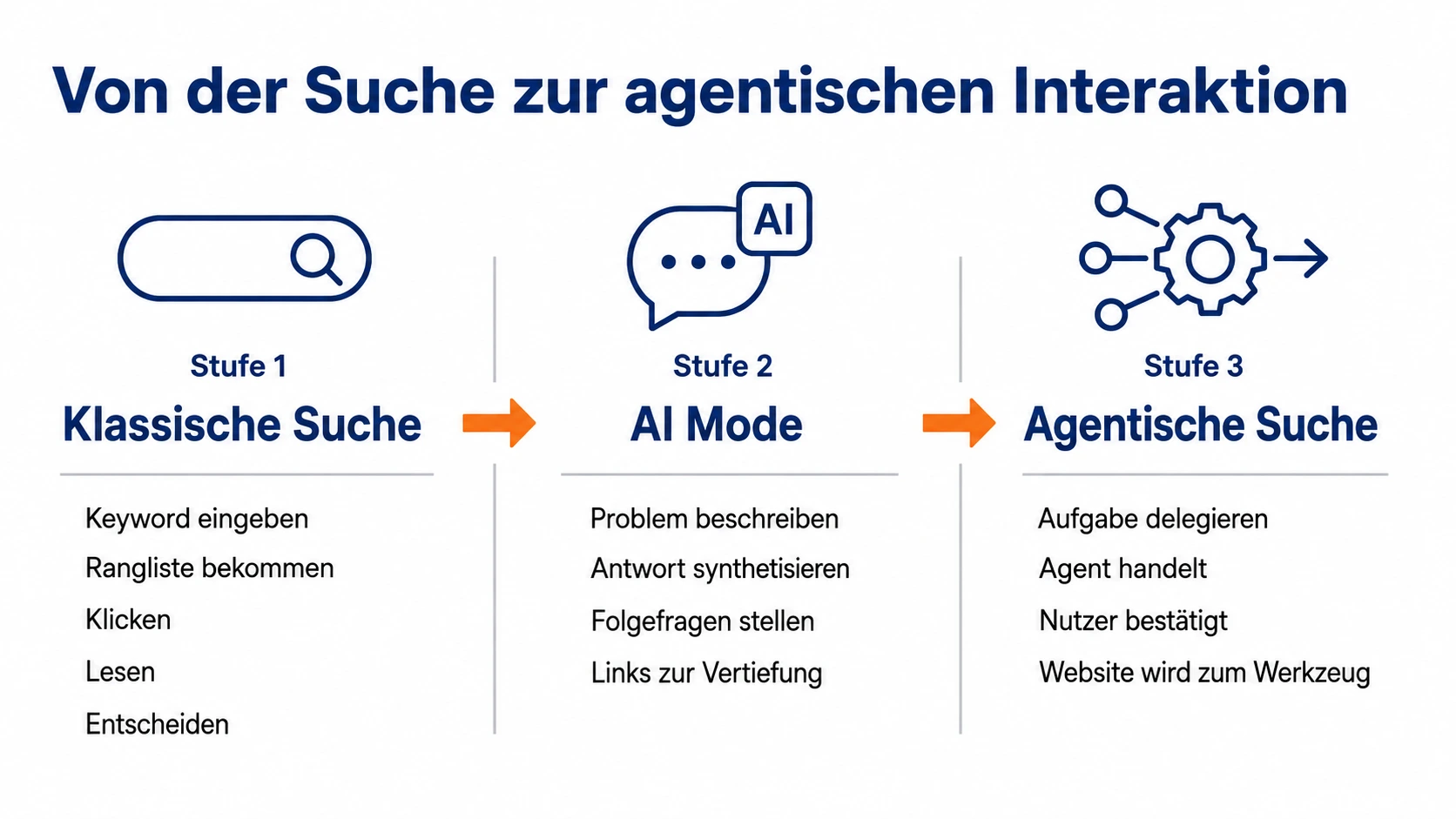 Infografik: Drei Stufen der Suchentwicklung – von klassischer Keyword-Suche über Google AI Mode zur agentischen Suche, in der Websites als Werkzeug fungieren