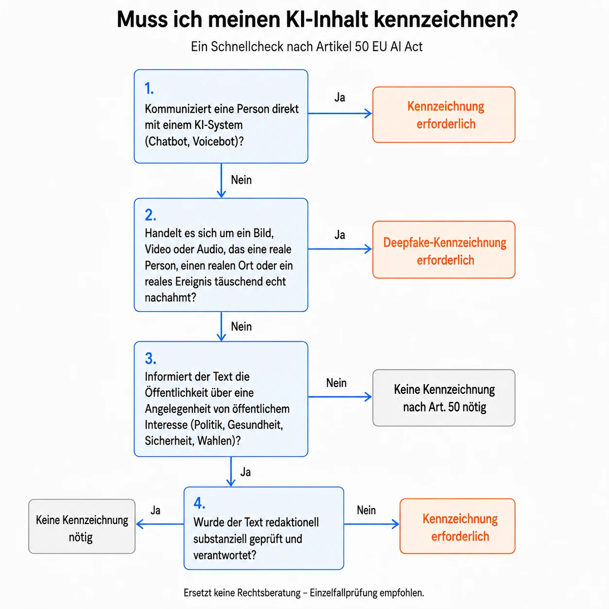 Entscheidungsbaum KI-Kennzeichnungspflicht 2026 Entscheidungsbaum mit vier Ja/Nein-Fragen zur Prüfung, ob ein KI-Inhalt nach Artikel 50 EU AI Act gekennzeichnet werden muss