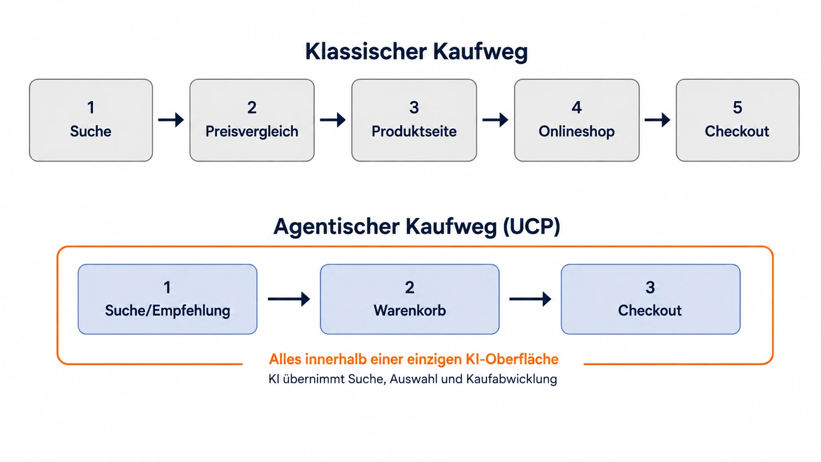 Google UCP Klassischer vs. agentischer Kaufweg im Vergleich