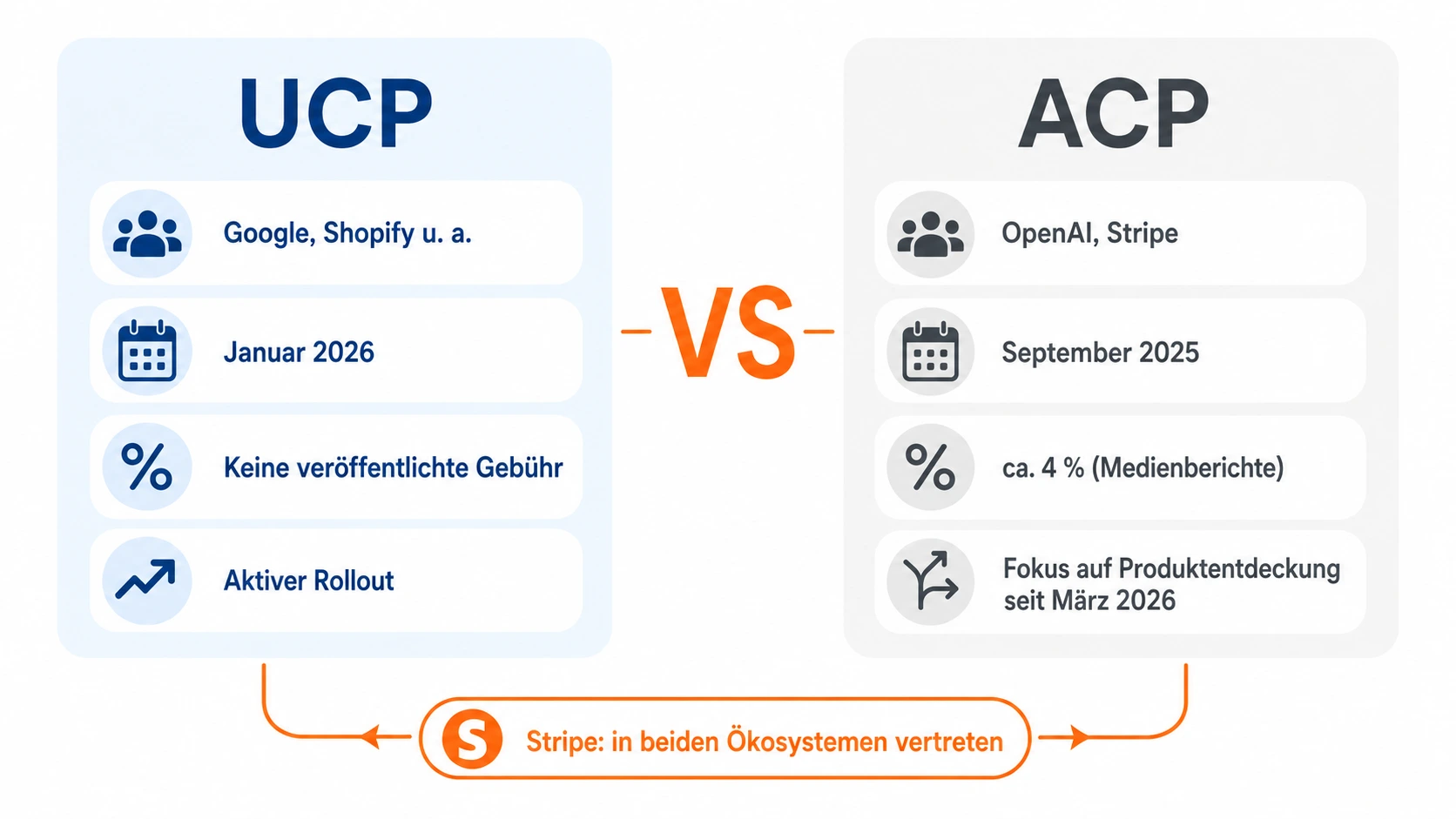 Google UCP im Vergleich zu OpenAIs ACP-Standard Gegenüberstellung von Google UCP und OpenAIs ACP-Standard nach Trägern, Startdatum, Gebührenmodell und aktuellem Status