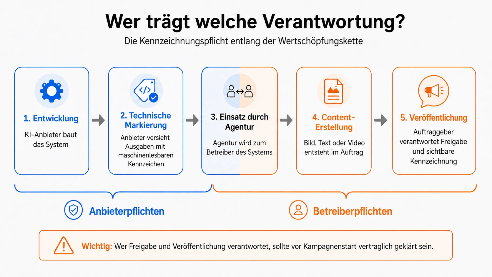 Rollenverteilung Anbieter und Betreiber KI-Kennzeichnungspflicht Prozesskette mit fünf Stationen von der KI-Entwicklung bis zur Veröffentlichung, die zeigt, wo Anbieterpflichten enden und Betreiberpflichten nach dem EU AI Act beginnen
