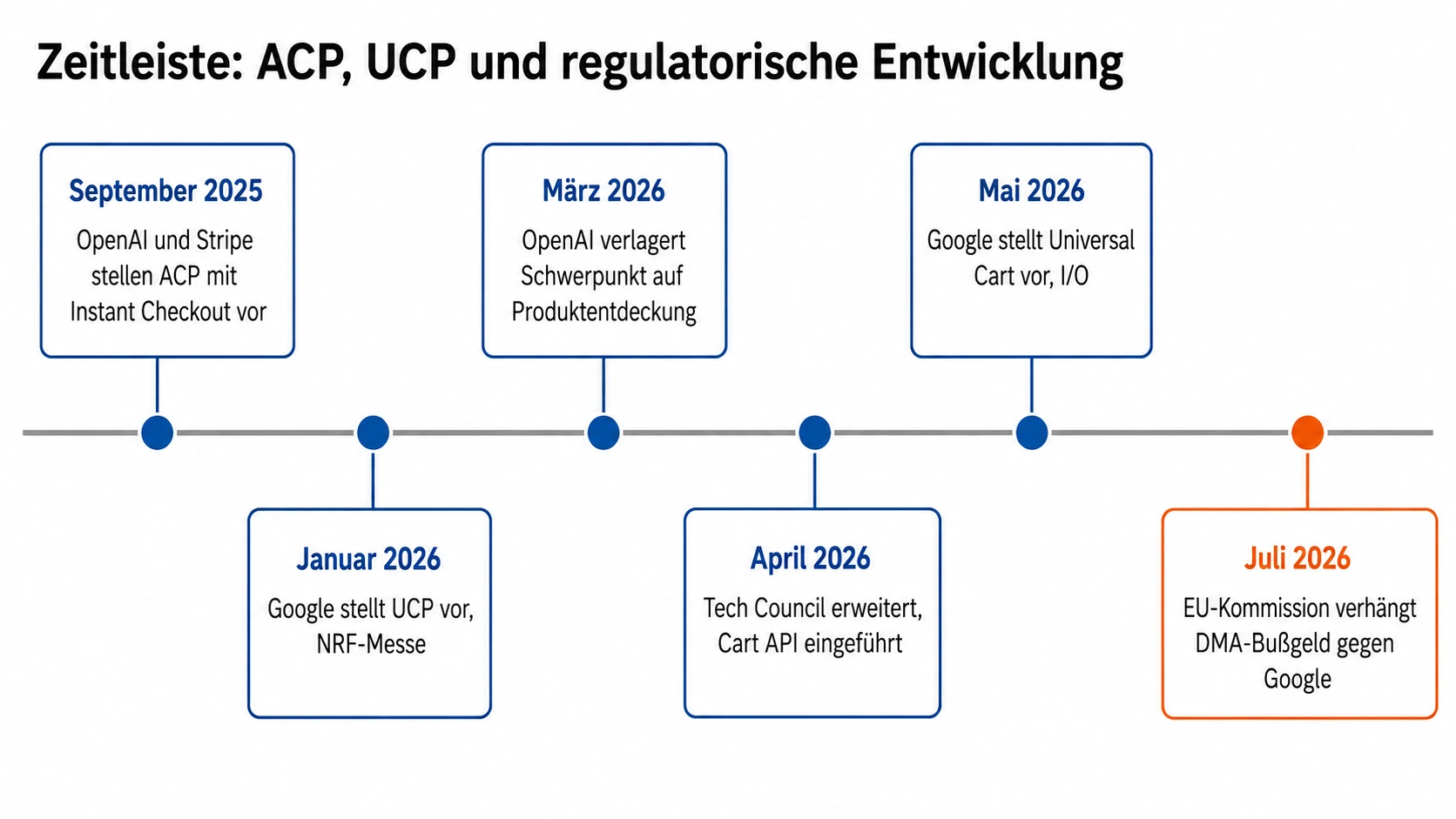 Zeitleiste Google UCP und der Wettbewerb um agentischen Handel